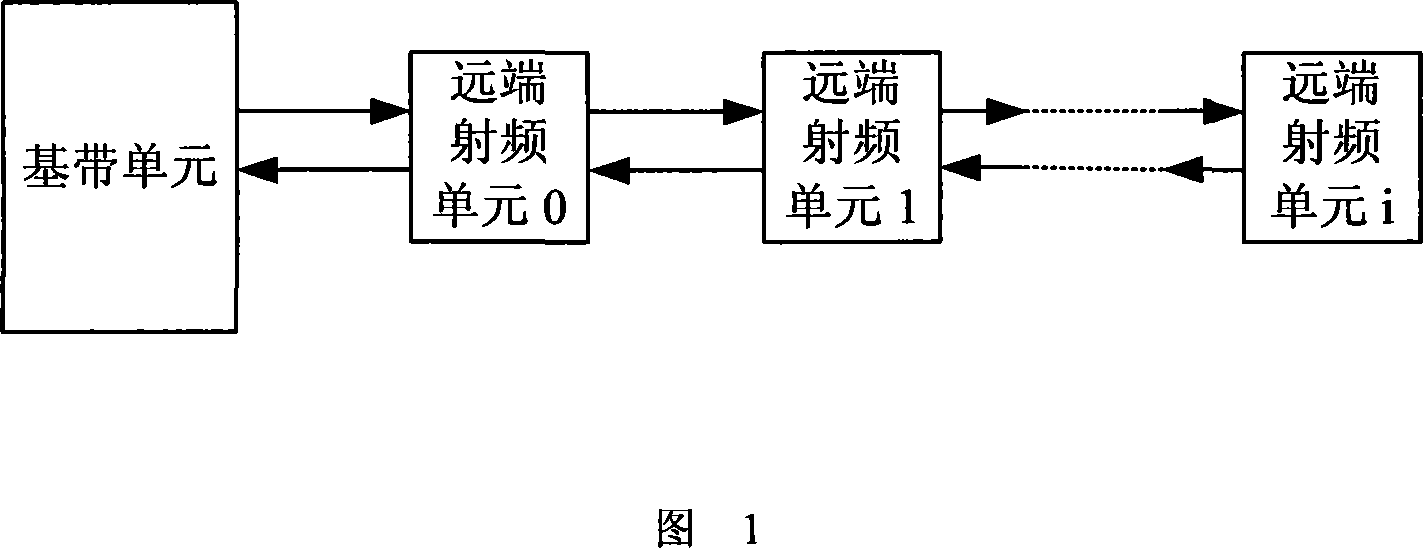 Method for the base band unit to reset the multi-level remote RF unit