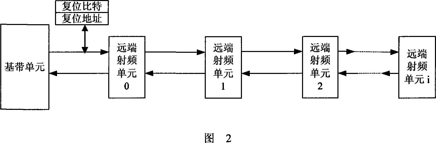 Method for the base band unit to reset the multi-level remote RF unit