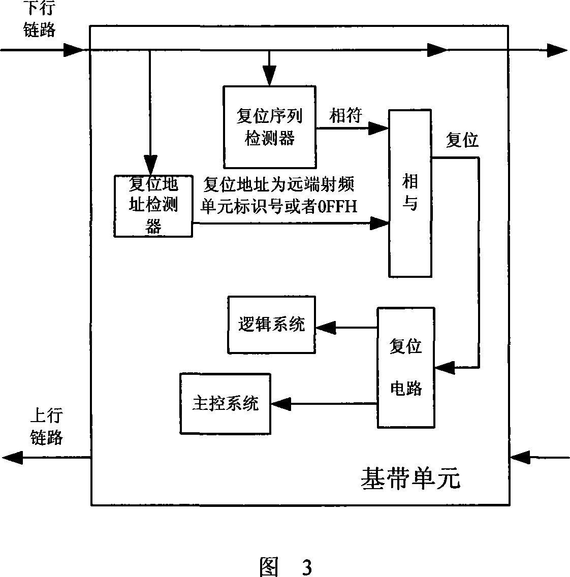 Method for the base band unit to reset the multi-level remote RF unit