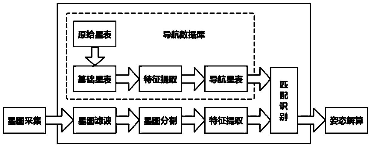 Star map recognition method for micro satellites