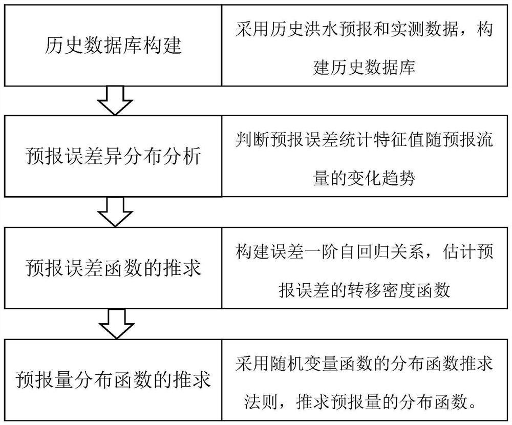 A Flood Probability Forecasting Method Based on Error Transfer Density Function