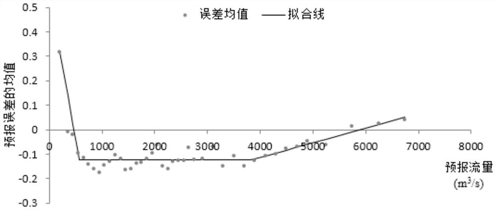 A Flood Probability Forecasting Method Based on Error Transfer Density Function