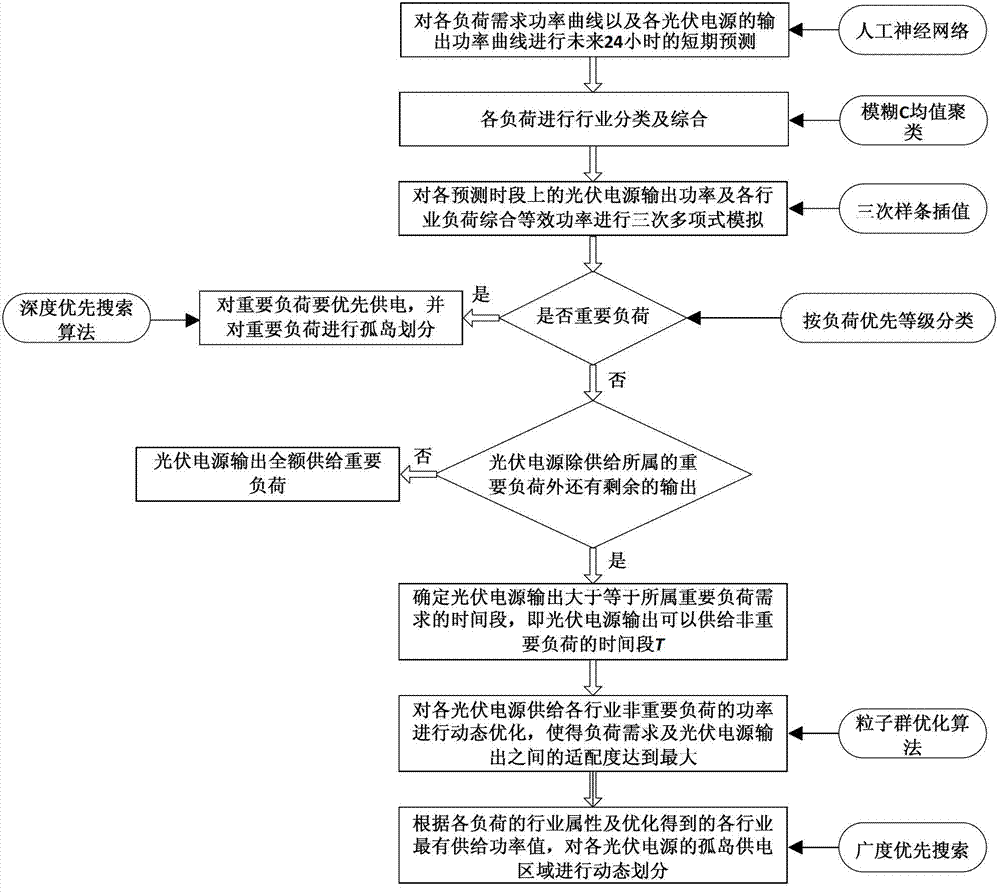 Method for dynamically dividing and operating multiple islands of city micro power grid with photovoltaic power supplies