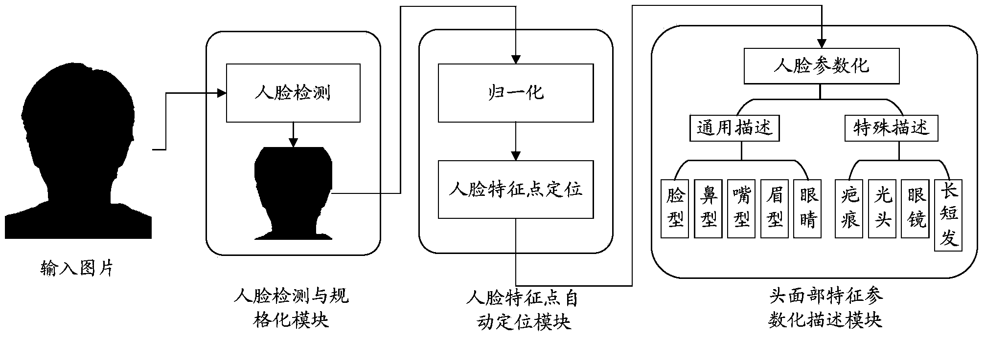 System and method for implementing standardized semantic description of facial features