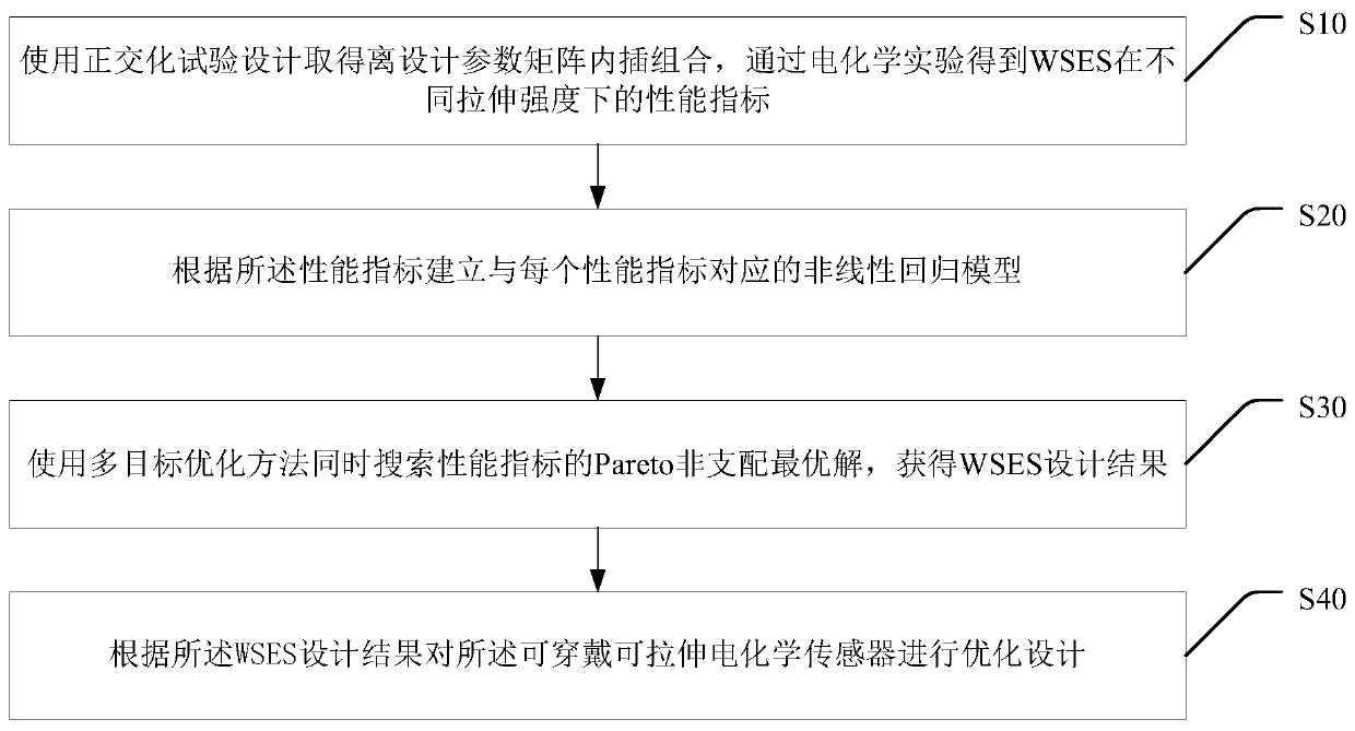 Design method for improving detection performance of wearable and stretchable electrochemical sensor