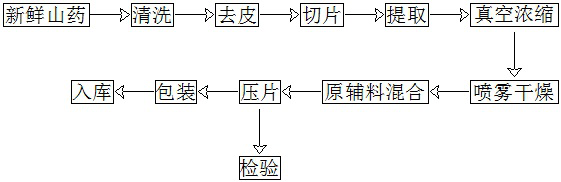 A kind of zinc-rich yam chewable tablet and preparation method thereof