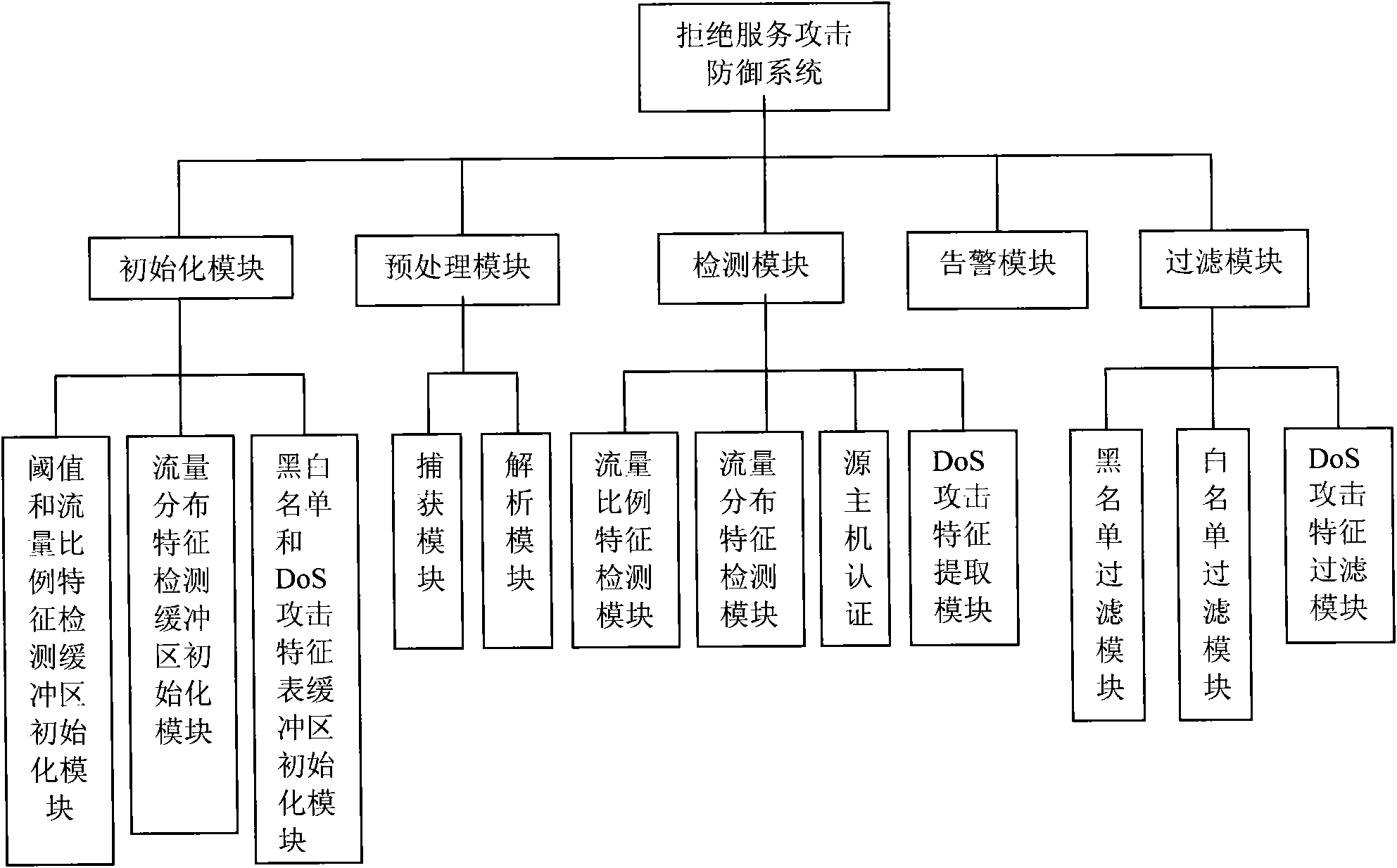 Method and device for defending against denial-of-service attacks