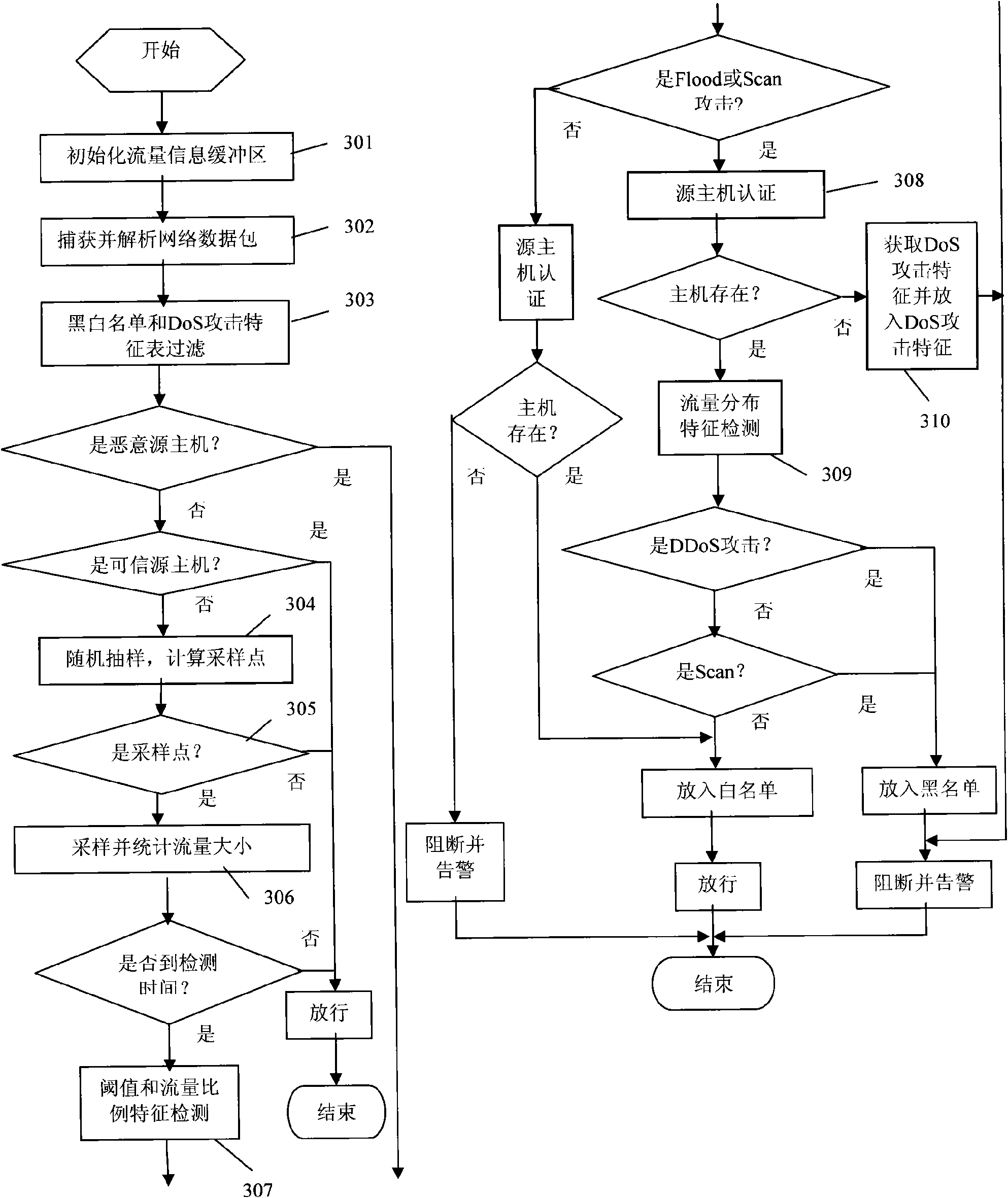 Method and device for defending against denial-of-service attacks