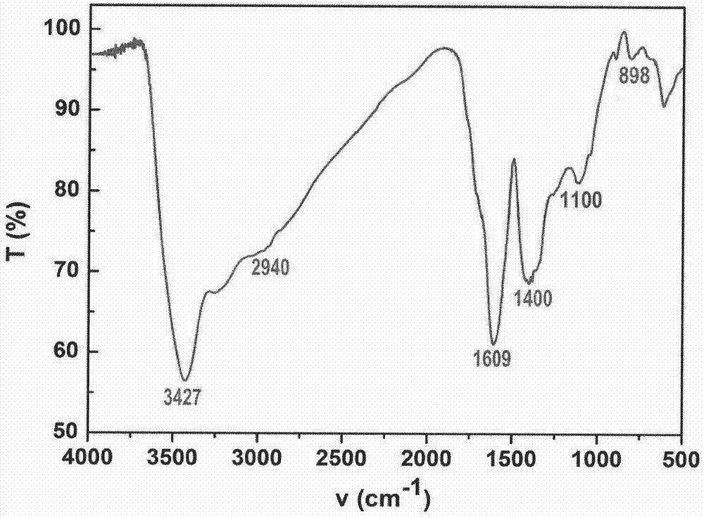 Preparation method of petroleum asphalt-based carbon quantum dot and application of petroleum asphalt-based carbon quantum dot prepared by method