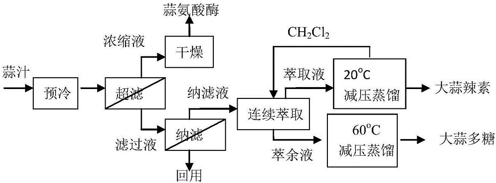 Method for preparing allinase, allicin and garlic polysaccharide from garlic slice processing wastewater