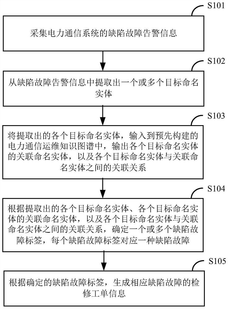 Electric power communication system defect fault order sending method and device based on knowledge graph