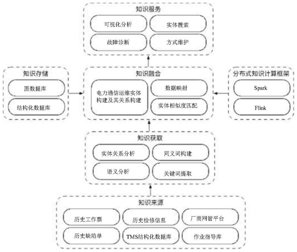 Electric power communication system defect fault order sending method and device based on knowledge graph