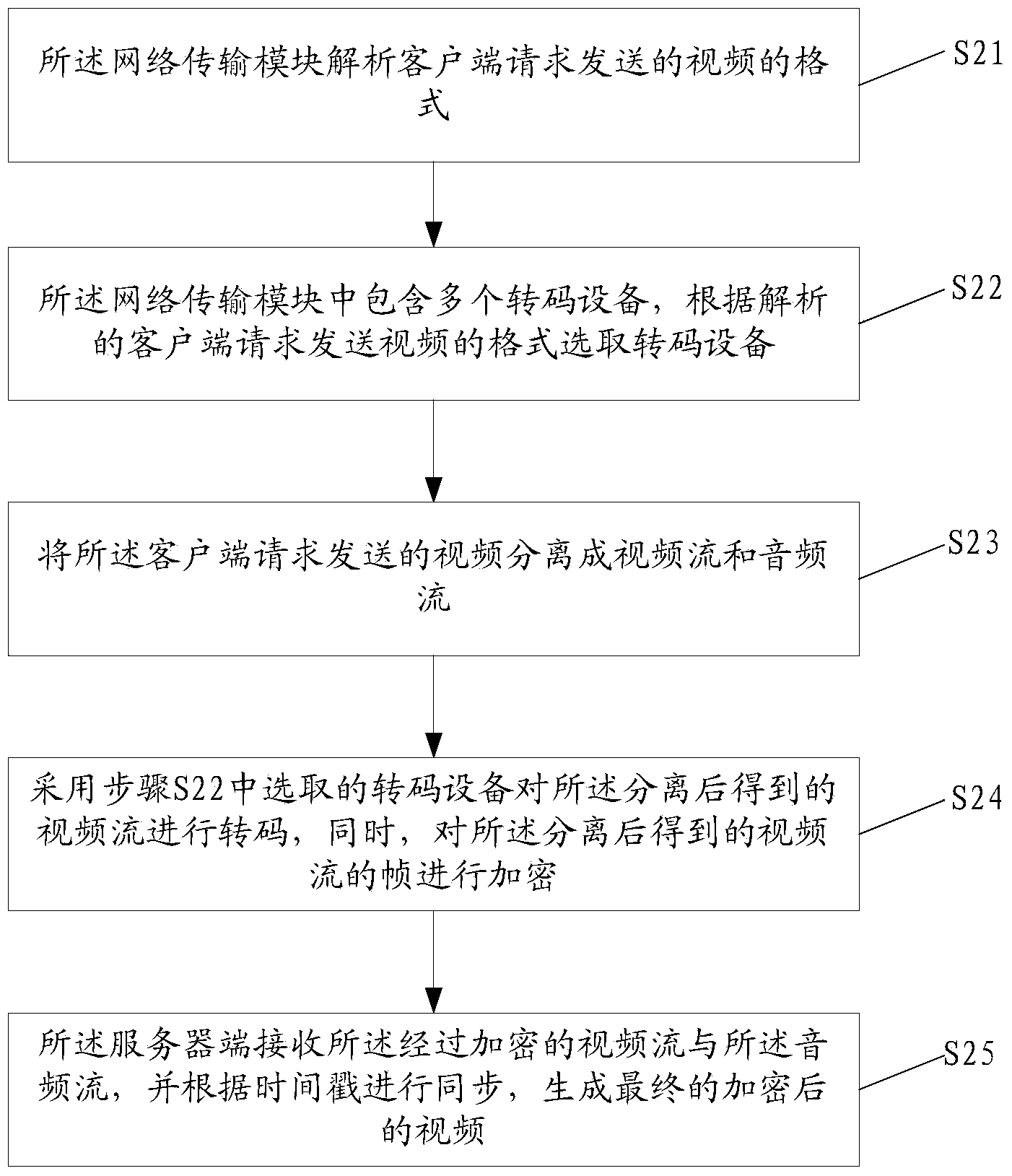 Video transmission based encryption and decryption method and system