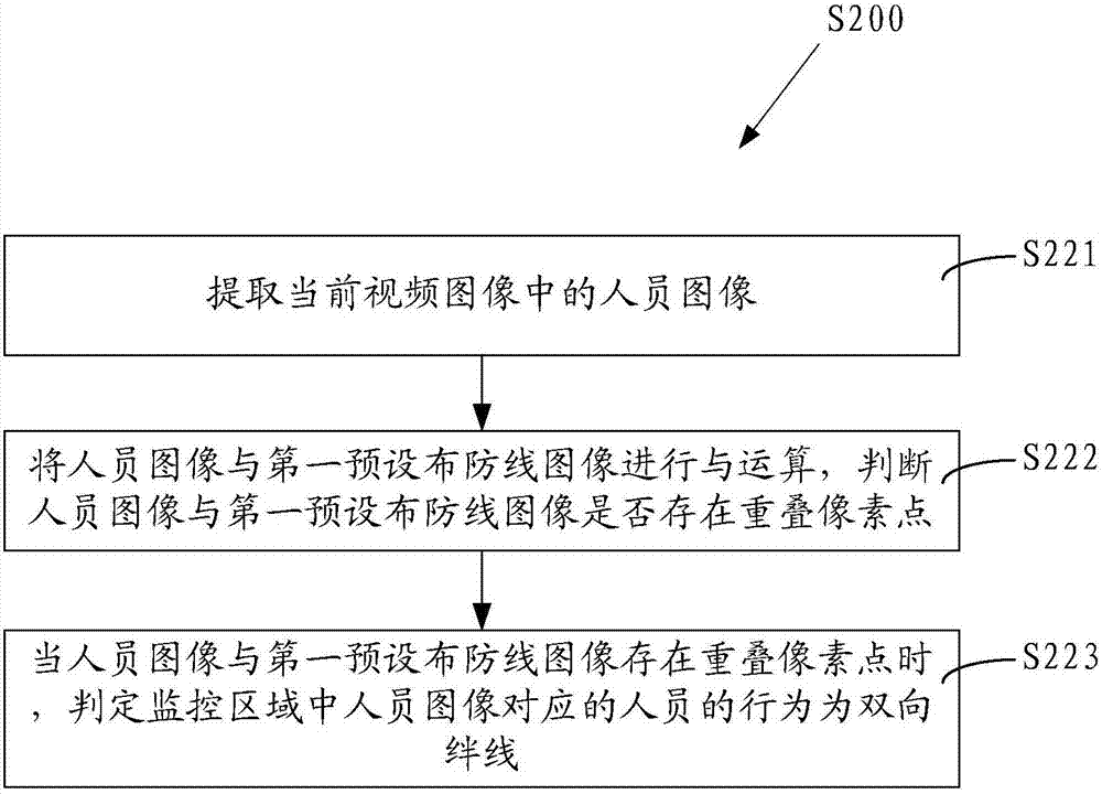 Method and device for transformer station personnel behavior identification