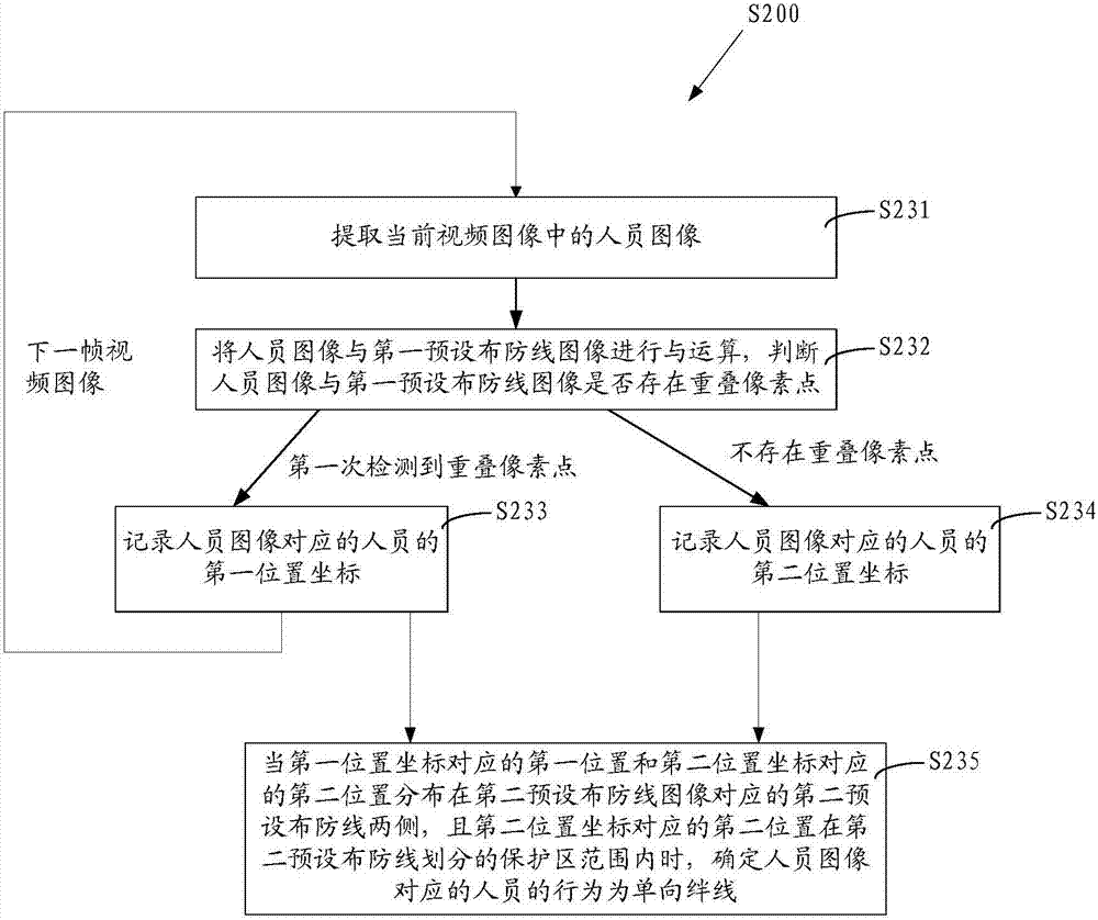 Method and device for transformer station personnel behavior identification