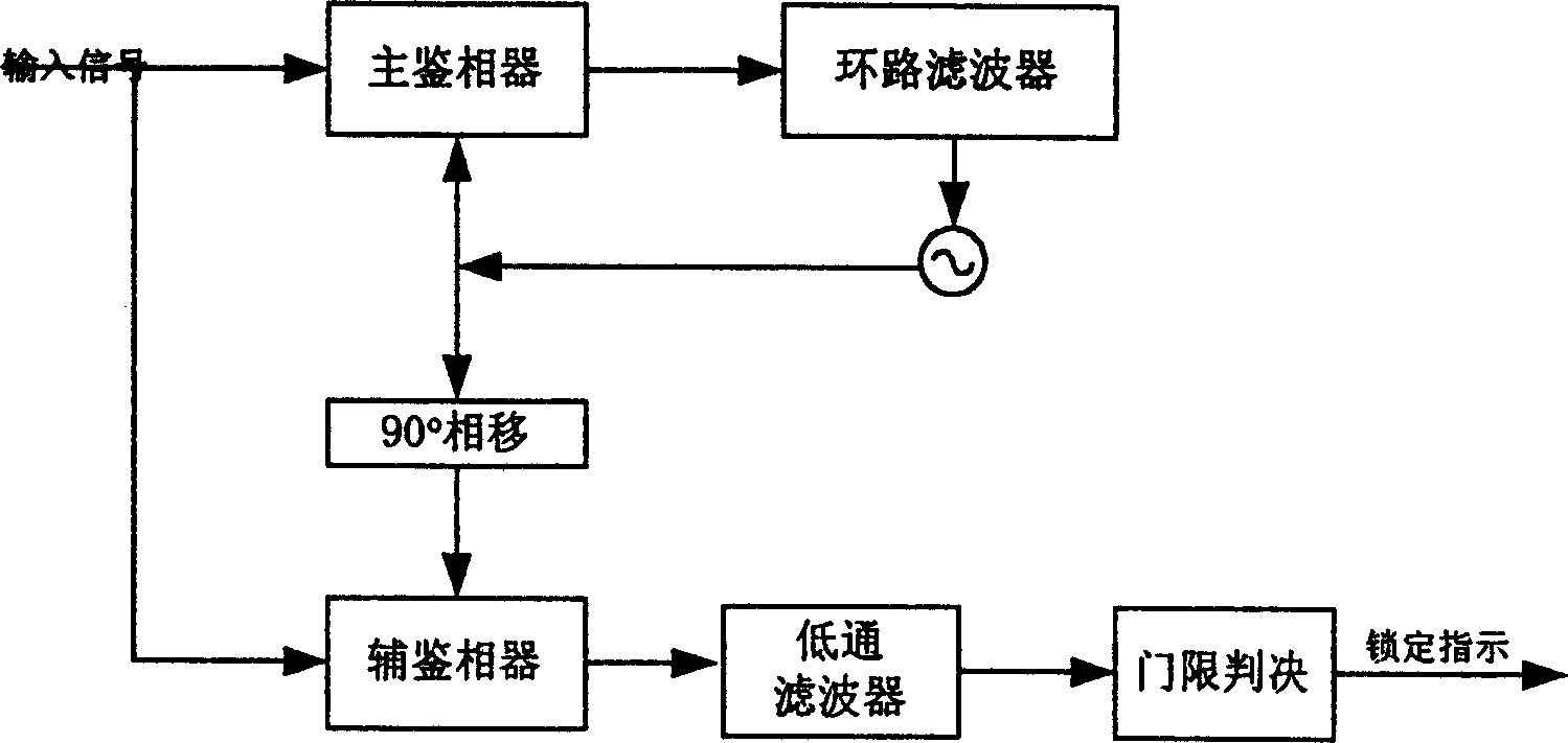 Digital automatic frequency control loop-locking decision method