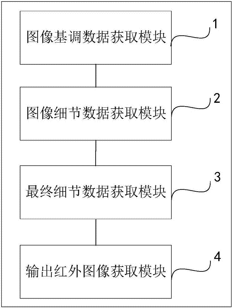 Infrared image detail enhancement method and device