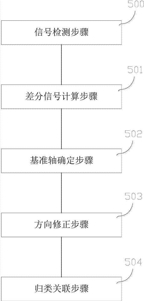 Geomagnetic vehicle detector