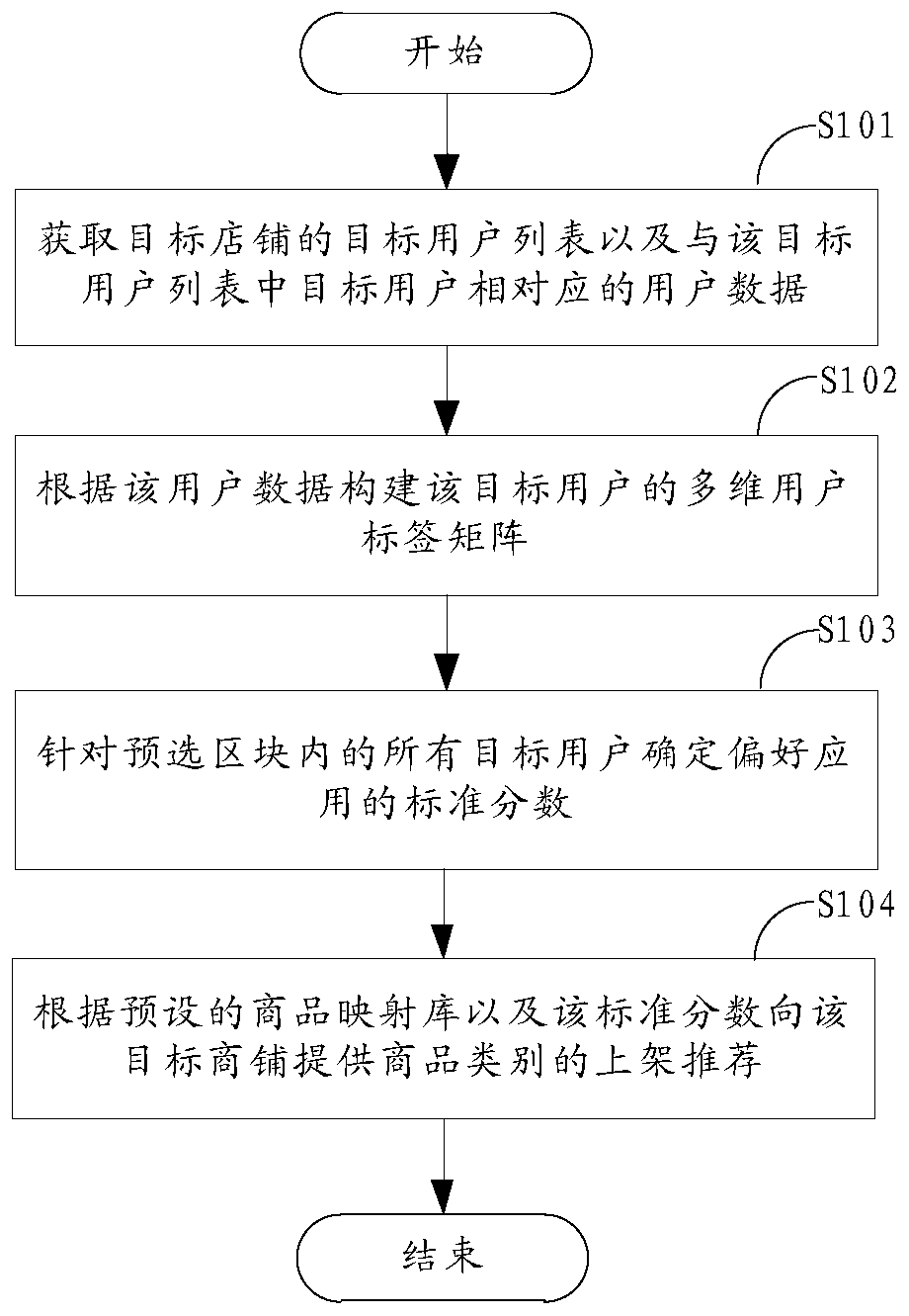 Commodity recommendation method and device