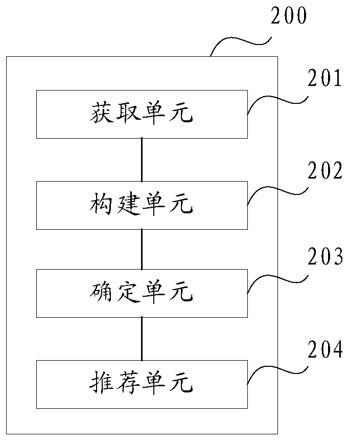 Commodity recommendation method and device