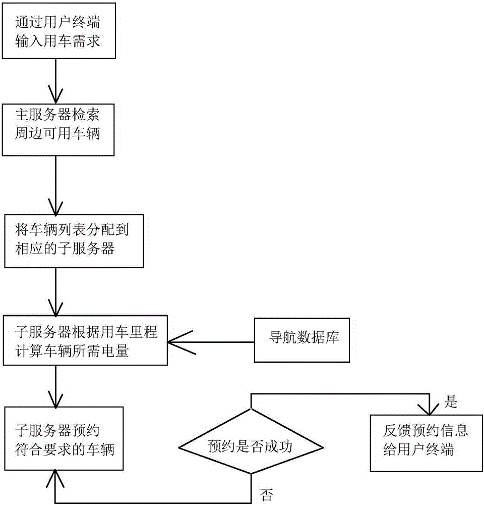 Electric automobile time-sharing rental system sub-server reserving automobile renting method through electric quantity pre-estimation