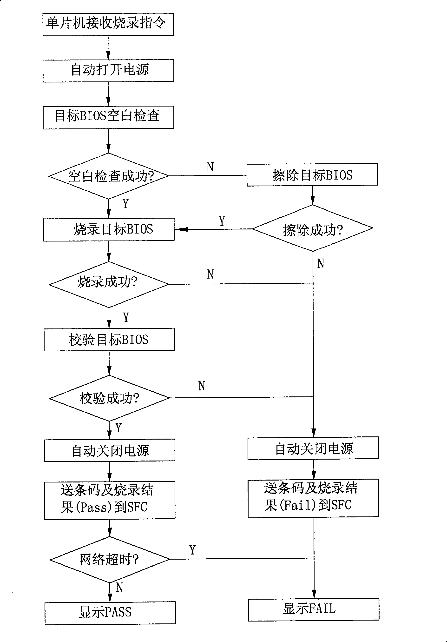 BIOS on-line rewriting method