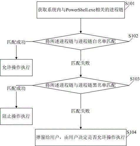 Method and system for preventing PowerShell malicious code execution