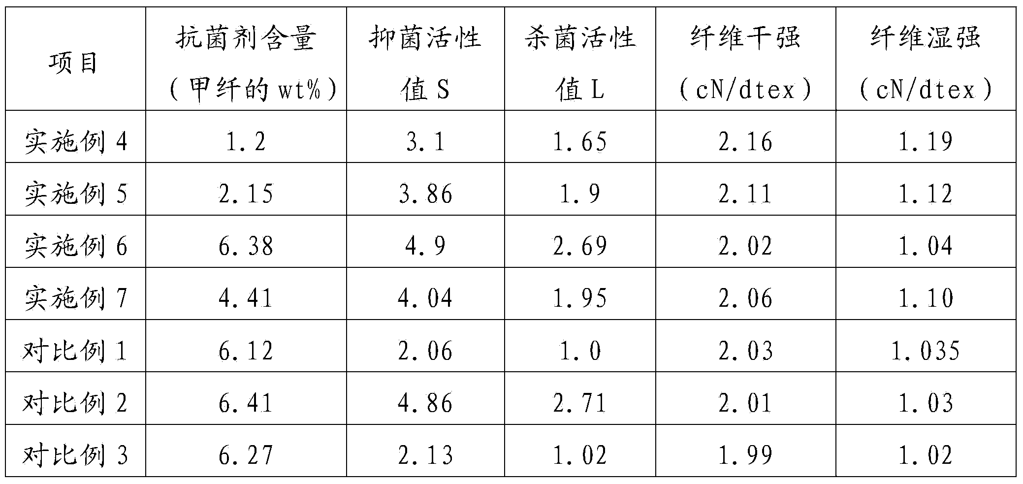 Antibacterial regenerated cellulose fiber and preparation method thereof