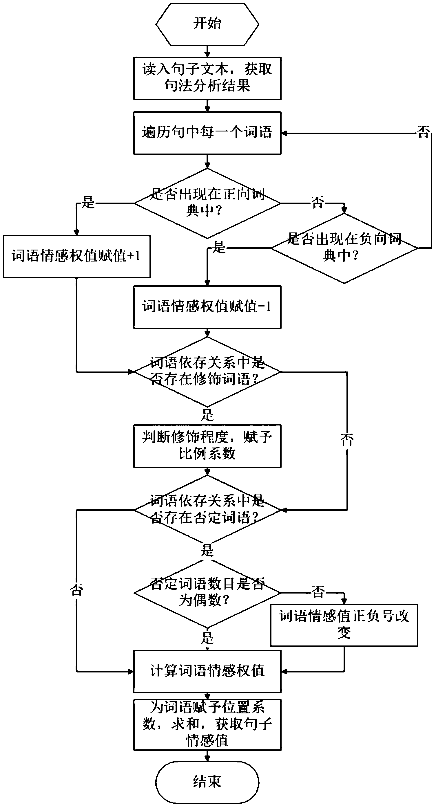 Chinese text emotion recognition method