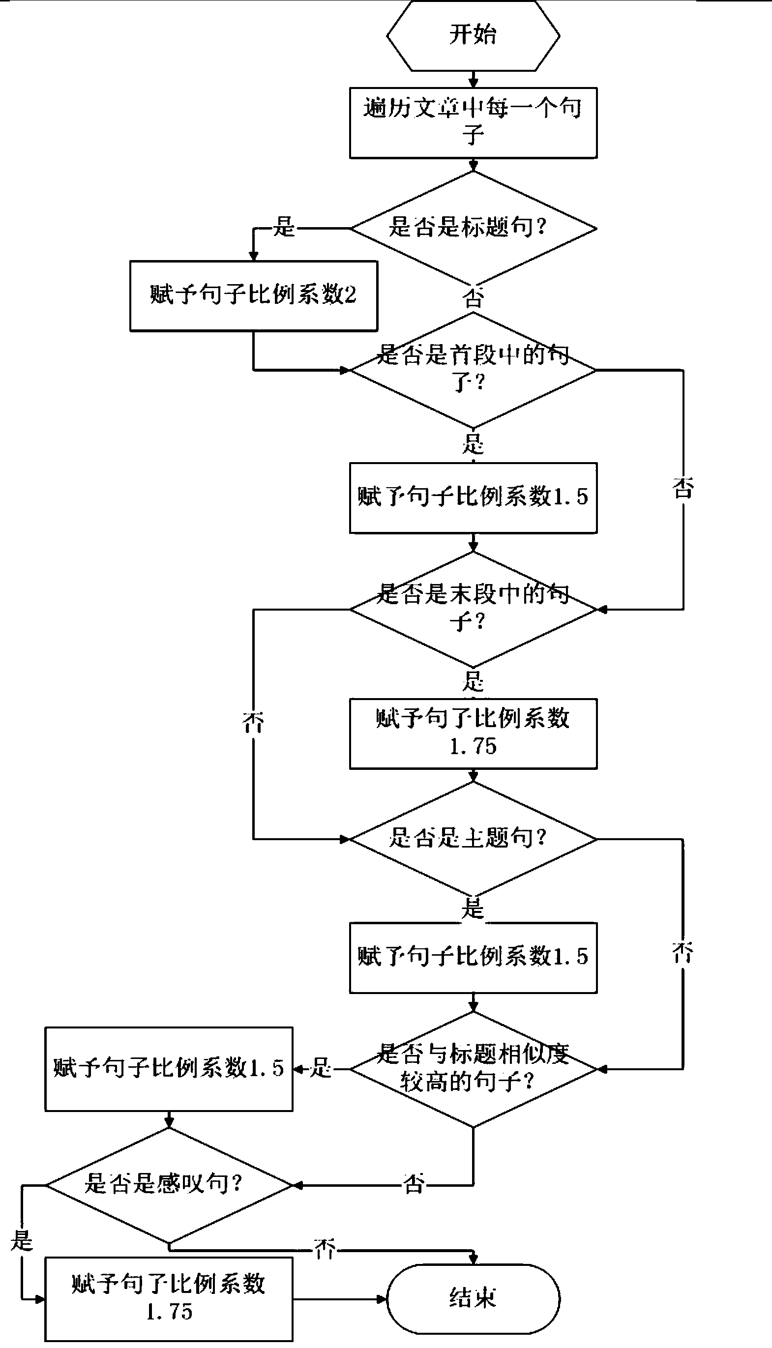 Chinese text emotion recognition method