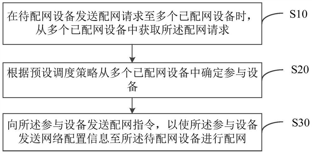 Intelligent device batch network distribution method, system and storage medium