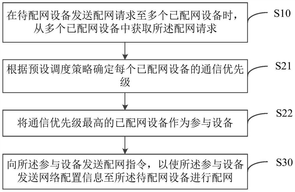 Intelligent device batch network distribution method, system and storage medium