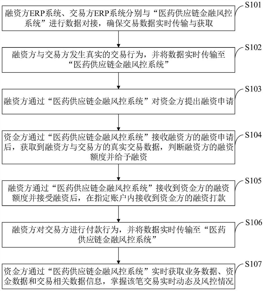 Supply chain financial risk control data cross validation method and system, and computer equipment