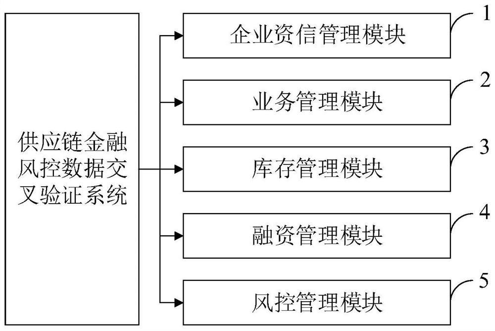 Supply chain financial risk control data cross validation method and system, and computer equipment