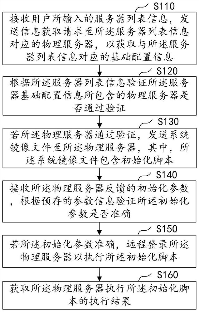 Operating system initialization method and system, computer equipment and storage medium