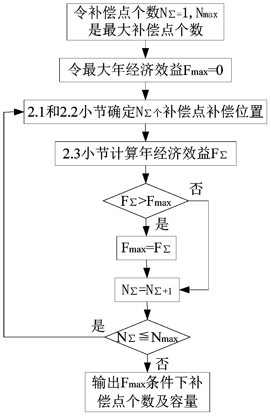 Power distribution network reactive power optimization method and system considering influence of compensation capacity on position