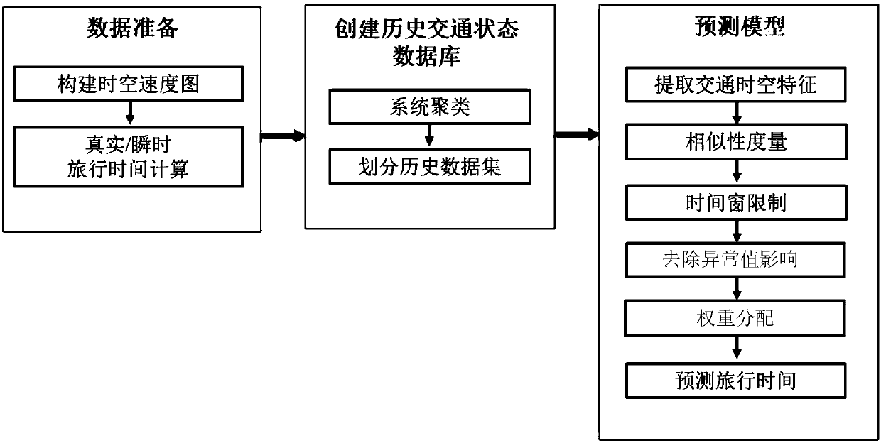 Prediction method of urban expressway travel time based on spatio-temporal grid data of floating cars