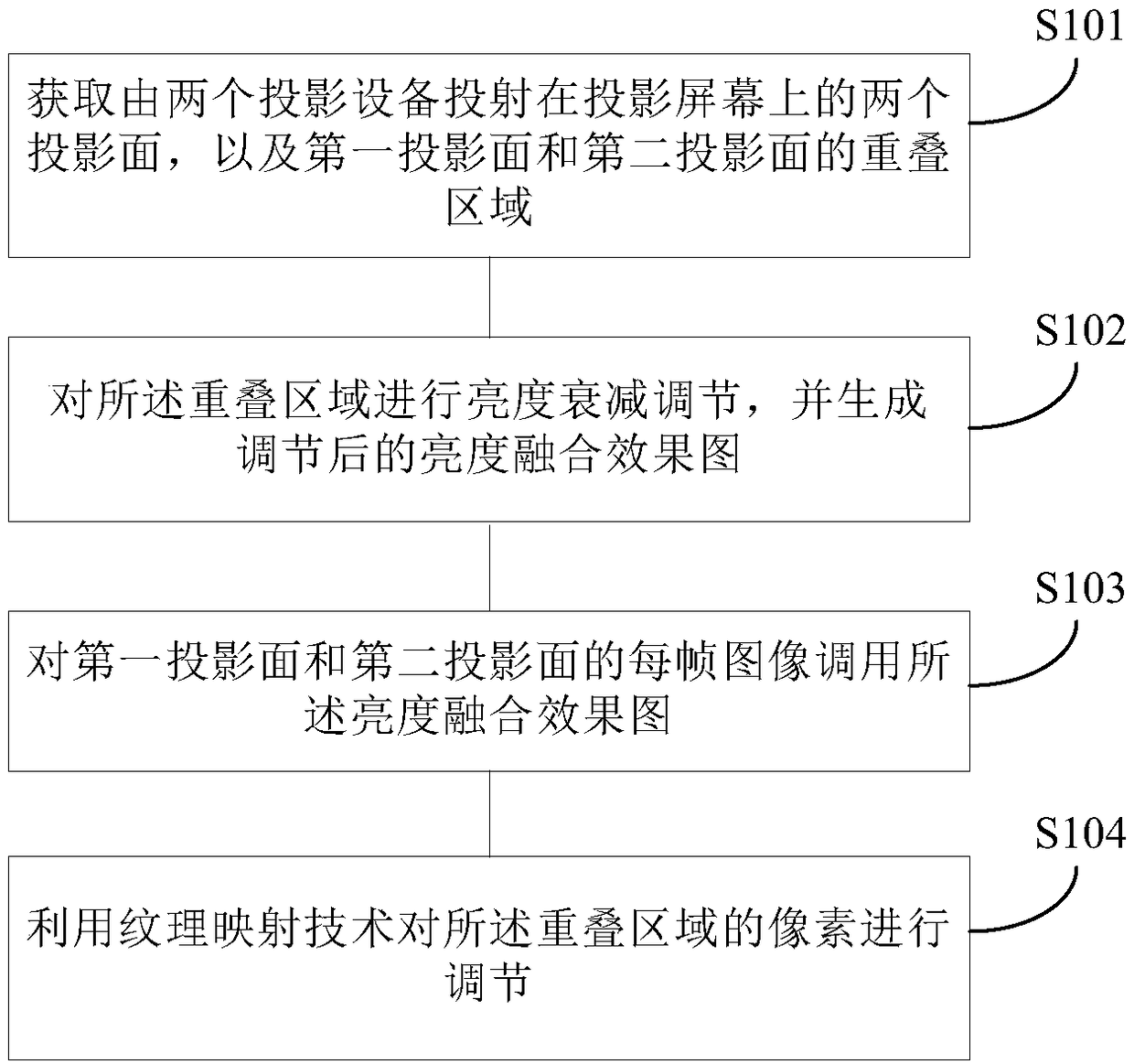 A method and apparatus for seamless splice of a projection screen