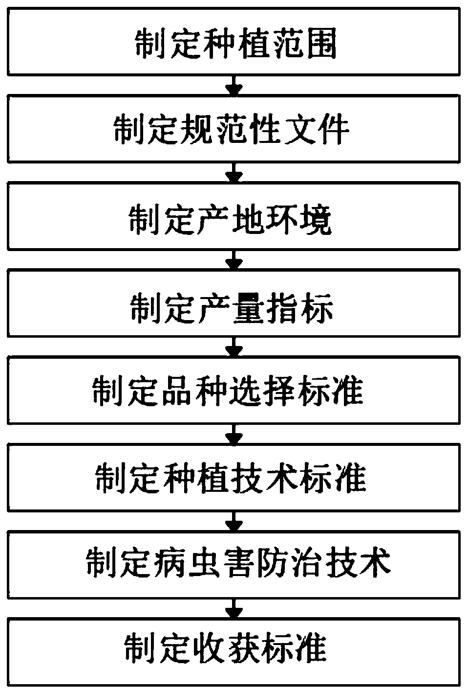 Making method for production technology regulations for green food highland barley