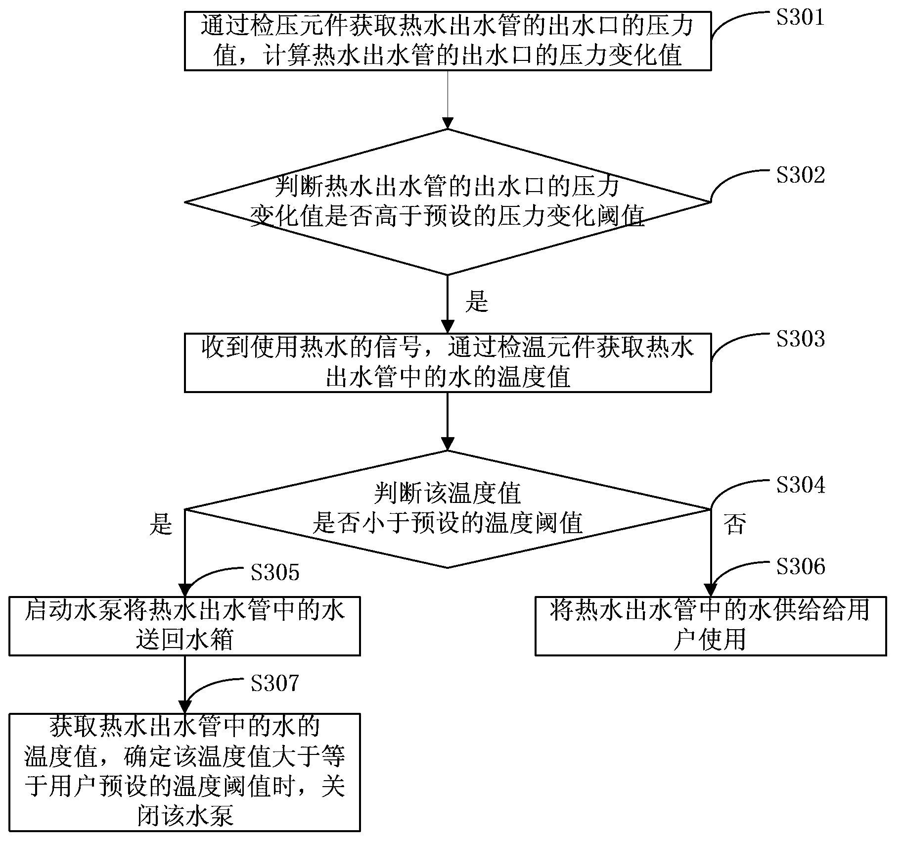 Water heater control method and system