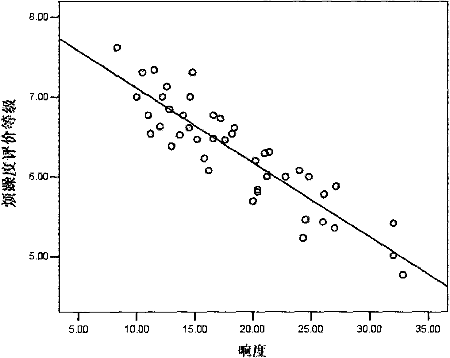 Method for objectively and quantifiably evaluating noise fret degree in vehicle based on auditory model