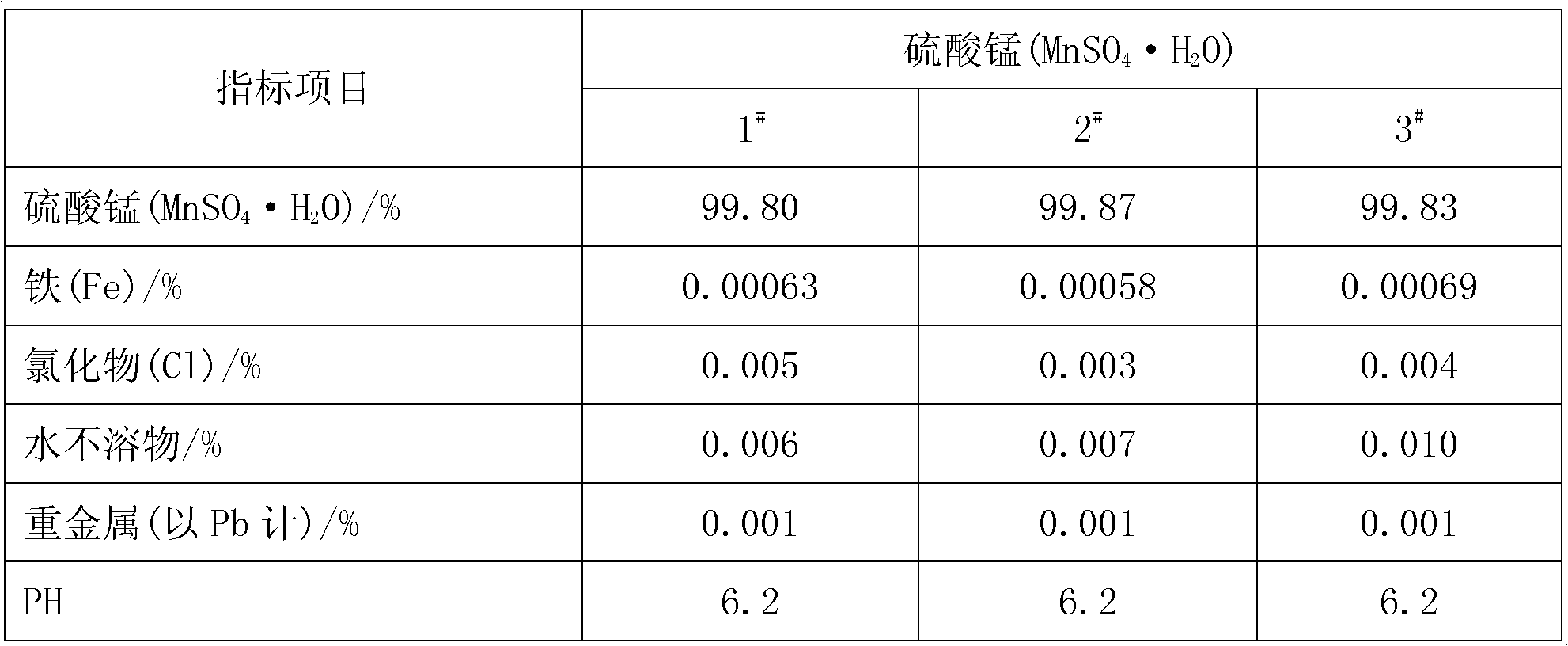 Method for preparing high-purity manganese sulfate and high-purity manganese carbonate by reduction leaching of pyrolusite through scrap iron