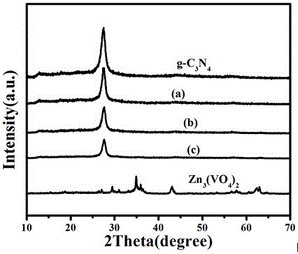 Preparation method for g-C3N4/Zn3(VO4)2 composite photocatalyst with visible-light activity