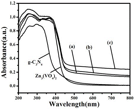 Preparation method for g-C3N4/Zn3(VO4)2 composite photocatalyst with visible-light activity