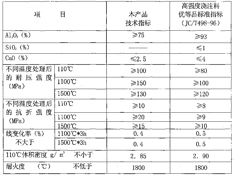 High-strength steel fibre castable