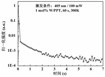 Application of d-a Type Organic Doped Crystal Afterglow Materials in Oil