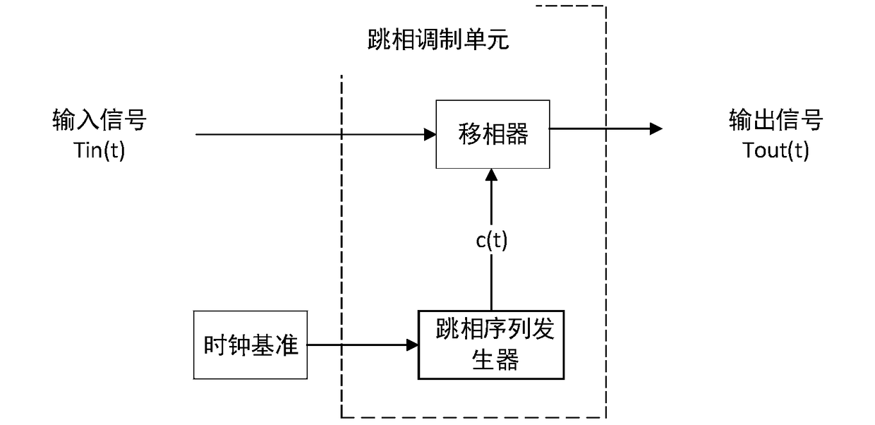 Signal modulation and demodulation methods, and phase hopping modulation and demodulation units