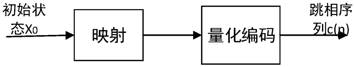 Signal modulation and demodulation methods, and phase hopping modulation and demodulation units