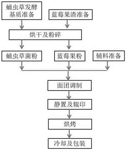 Preparation method of cordyceps sinensis-blueberry biscuit