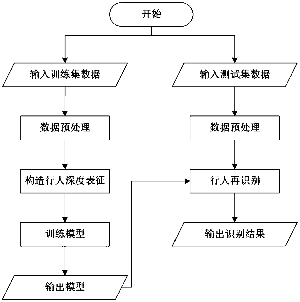 Pedestrian re-identification method for solving part misalignment